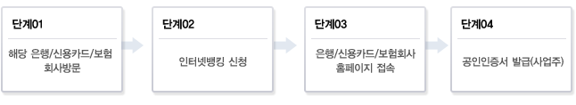 은행/신용카드/보험회사 인터넷뱅킹을 통한 발급(금융결제원) 단계 / 단계1 : 해당 은행/신용카드/보험 회사 방문 / 단계2 : 인터넷뱅킹 신청 / 단계3 : 은행/신용카드/보험회사 홈페이지 접속 / 단계4 : 공인인증서 발급(사업주)