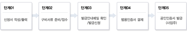 공인인증기관을 통한 발급단계 / 단계1 : 신청서 작성/출력 / 단계2 : 구비서류 준비/접수 / 단계3 : 발급안내메일 확인/발급신청 / 단계4 : 범용인증서 결제 / 단계5 : 공인인증서 발급 (사업주)