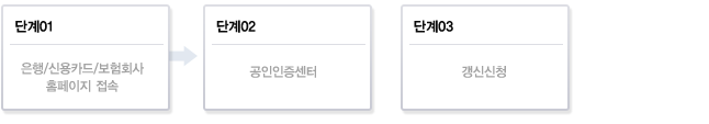 은행/신용카드/보험회사 인터넷뱅킹을 통한 갱신(금융결제원)단계 / 단계1 : 은행/신용카드/보험회사 홈페이지 접속 / 단계2 : 공인인증센터 / 단계3 : 갱신신청