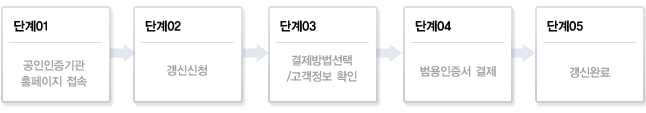 공인인증기관을 통한 갱신단계 / 단계1 : 공인인증기관 홈페이지 접속 / 단계2 : 갱신신청 / 단계3 : 결제방법선택/고객정보 확인 / 단계4 : 범용인증서 결제 / 단계5 : 갱신완료