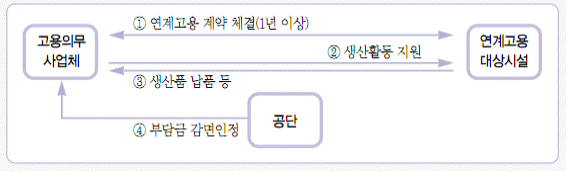 연계고용계약 절차 1.부담금 납부사업주와 연계고용대상 사업장의 연계고용 계약 체결(1년 이상) 2.부담금 납부사업주가 연계고용대상 사업장에 생산활동 지원 3.연계고용대상 사업장이 부담금 납부사업주에 생산품 납품 등 4.공단은 부담금 납부사업주에 부담금 감면인정