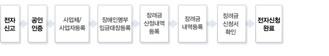 장려금신청절차 / 전자신청 → 공동인증 → 사업체/사업장등록 → 장애인명부, 임금대장등록 → 장려금 산정내역등록 → 장려금내역등록 → 장려금 신청서 확인 → 전자신청 완료