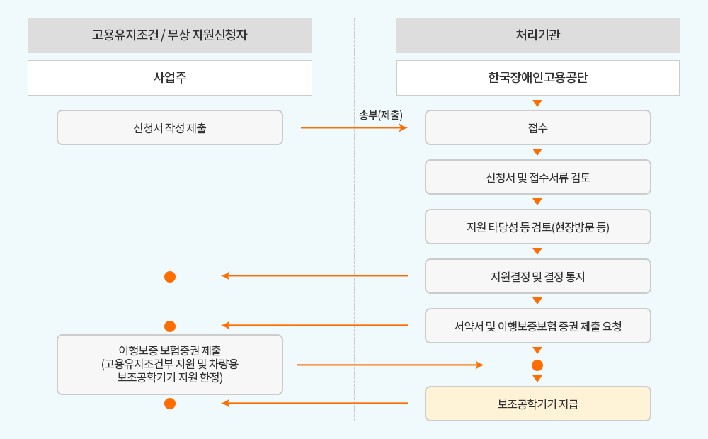 고용유지조건/무상 지원신청자(사업주) 와 처리기관(한국장애인고용공단)에 대한 서비스 절차 안내도 입니다. 사업주는 신청서를 작성하여 공단에 송부(제출) 하면 공단에서는 접수받아 신청서및 접수서류 검토 및 지원 타당성등 검토(현장방문등)을 하고 지원결정및 결정 통지를 하고 서약서및 이행보증보험 증권 제출 요청을 함. 이후 사업주는 이행보증 보험증권 제출 (고용유지조건부 지원및 차량용 보조공학기기 지원한정) 하면 공단에서 보조공학기기를 지급함.